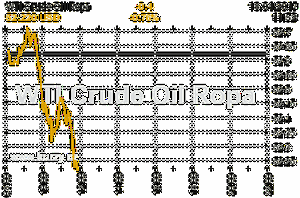 Online graf vvoje ceny komodity WTI Crude Oil Ropa