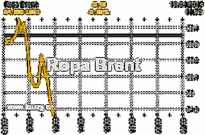 Online graf vvoje ceny komodity Ropa Brent