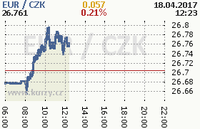 Online graf kurzu eur