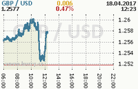 Online graf kurzu usd/gbp