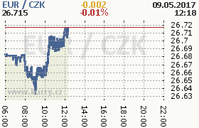 Online graf kurzu eur