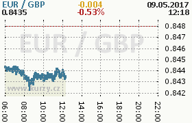 Online graf kurzu gbp/eur