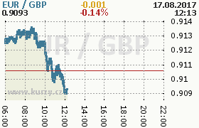 Online graf kurzu gbp/eur