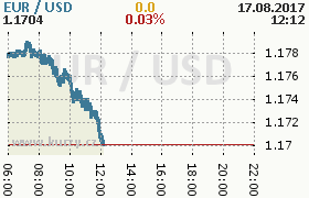 Online graf kurzu usd/eur