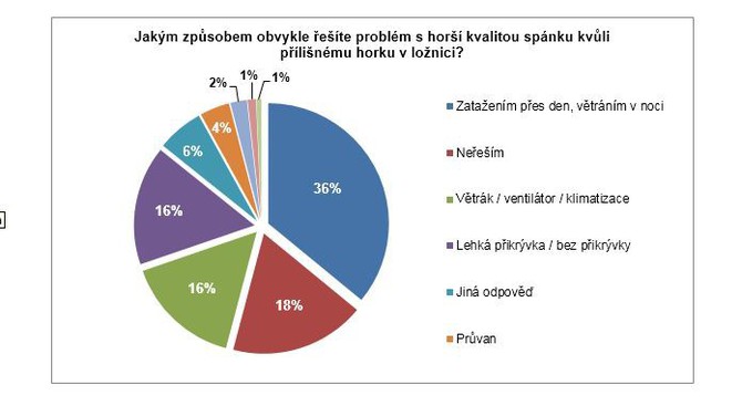 Jak řešíme velké teplo v bytě?