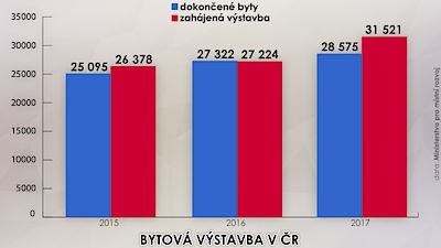 Bytov vstavba v R