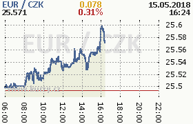 Online graf kurzu eur