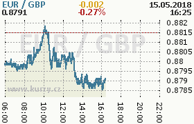 Online graf kurzu gbp/eur