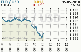 Online graf kurzu usd/eur