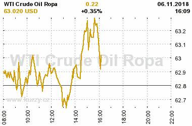 Online graf vvoje ceny komodity WTI Crude Oil Ropa