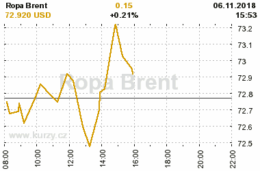 Online graf vvoje ceny komodity Ropa Brent