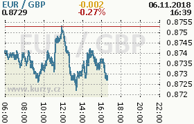 Online graf kurzu gbp/eur