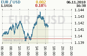 Online graf kurzu usd/eur