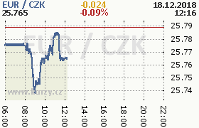 Online graf kurzu eur