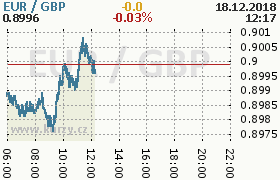 Online graf kurzu gbp/eur