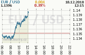 Online graf kurzu usd/eur