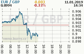 Online graf kurzu gbp/eur