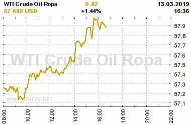 Online graf vvoje ceny komodity WTI Crude Oil Ropa