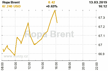 Online graf vvoje ceny komodity Ropa Brent