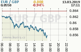 Online graf kurzu gbp/eur