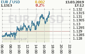 Online graf kurzu usd/eur