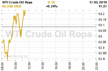 Online graf vA½voje ceny komodity WTI Crude Oil Ropa