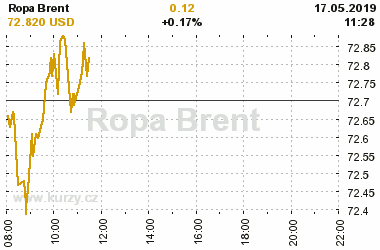 Online graf vA½voje ceny komodity Ropa Brent