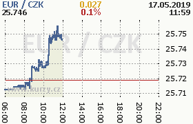 Online graf kurzu eur