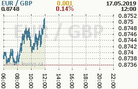 Online graf kurzu gbp/eur