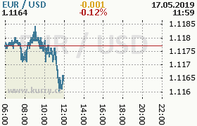 Online graf kurzu usd/eur