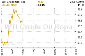 Online graf vA½voje ceny komodity WTI Crude Oil Ropa