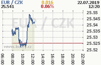 Online graf kurzu eur