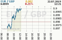 Online graf kurzu gbp/eur