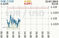 Online graf kurzu usd/eur