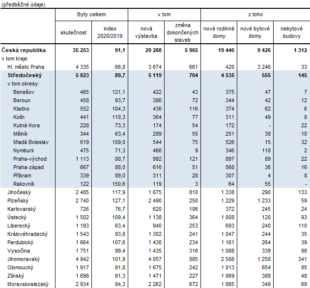 Zahájené byty podle druhu stavby v České republice v roce 2020