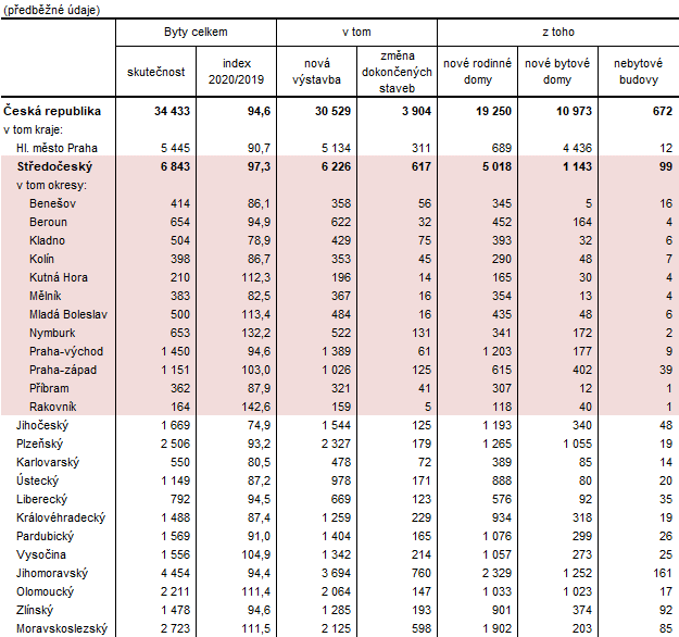 Dokončené byty podle druhu stavby v České republice v roce 2020