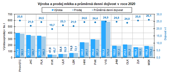 Vroba a prodej mlka a prmrn denn dojivost v roce 2020