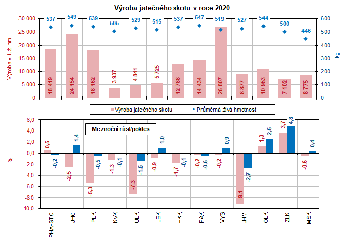 Vroba jatenho skotu v roce 2020