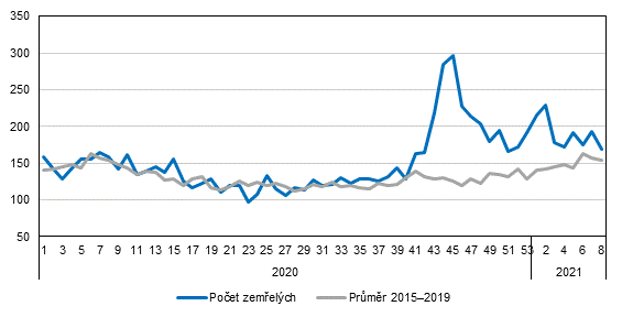 Graf Tdenn poty zemelch (pedbn daje)