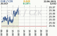 Online graf kurzu eur