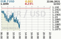 Online graf kurzu usd/eur