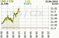 Online graf kurzu usd