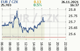 Online graf kurzu eur