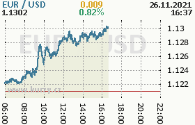 Online graf kurzu usd/eur