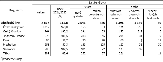 Tab. 1 Zahjen byty v Jihoeskm kraji v roce 2021