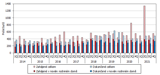 Graf 1 Vvoj bytov vstavby v Jihoeskm kraji podle tvrtlet