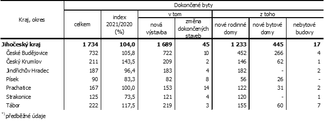 Tab. 2 Dokonen byty v Jihoeskm kraji v roce 2021