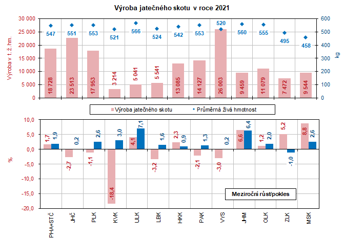 Vroba jatenho skotu v roce 2021