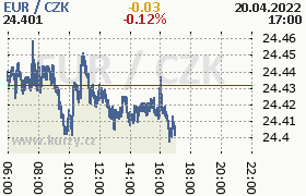 Online graf kurzu eur