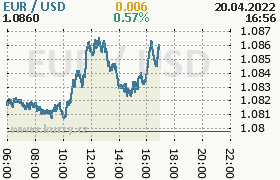 Online graf kurzu usd/eur